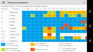 Télécharger Tableau Périodique 2023 Éducation pour Android Capture d'écran 3